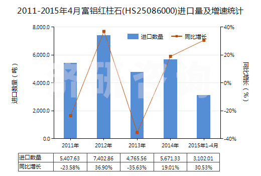 2011-2015年4月富鋁紅柱石(HS25086000)進(jìn)口量及增速統(tǒng)計(jì) 2011-2015年4月富鋁紅柱石(HS25086000)進(jìn)口量及增速統(tǒng)計(jì)